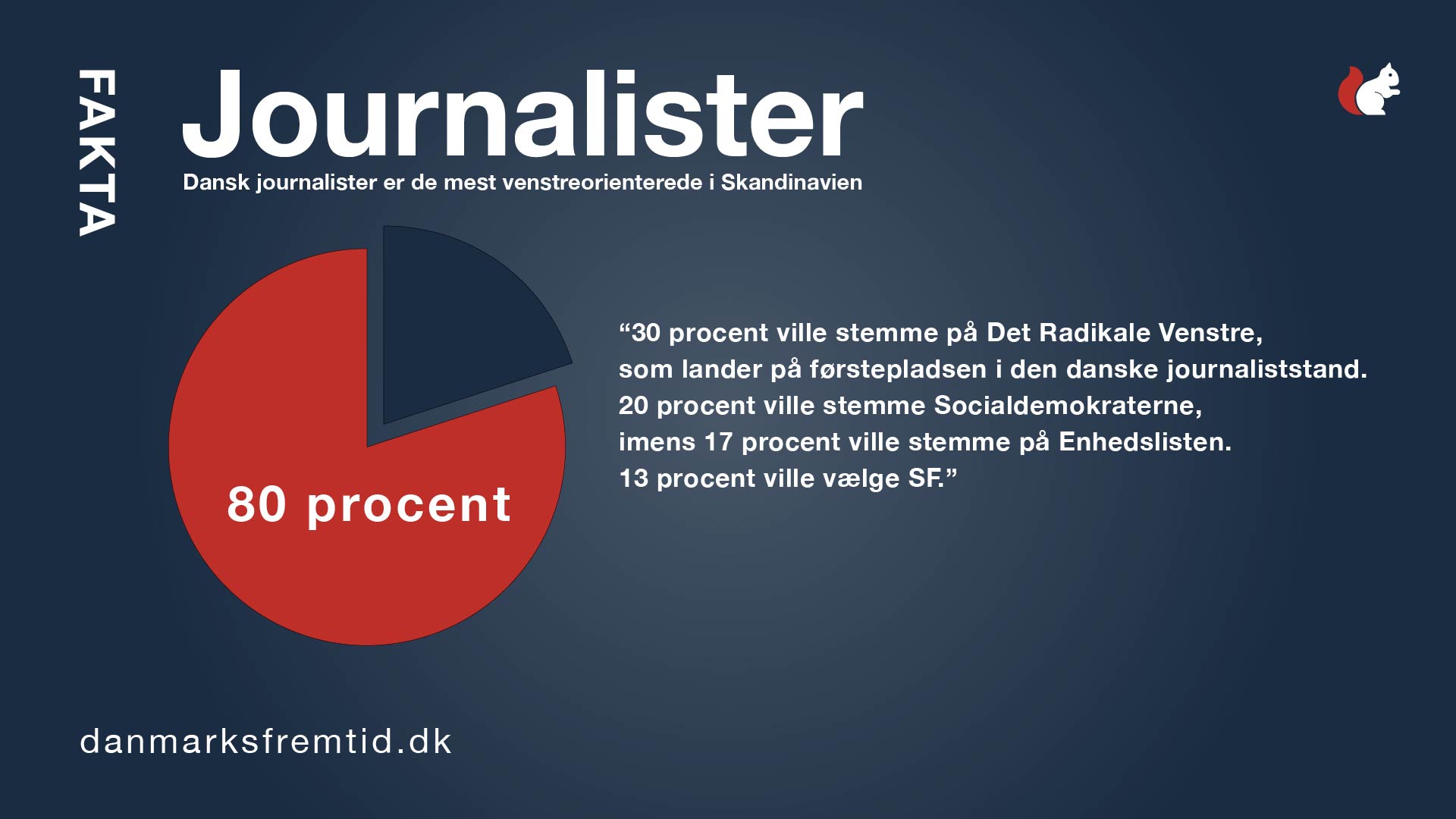 Fakta 80 Procent Journalister